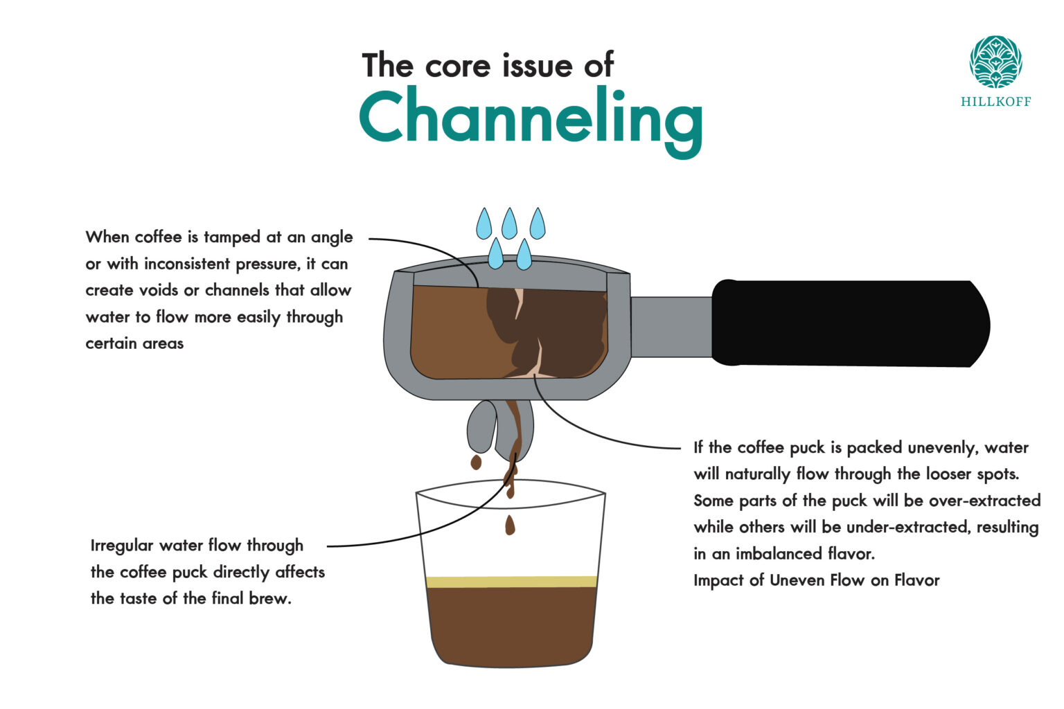 Channeling In Ractor Channeling สำคัญอย่างไร ในการทำเอสเปรสโซ่? - HILLKOFF.COM
