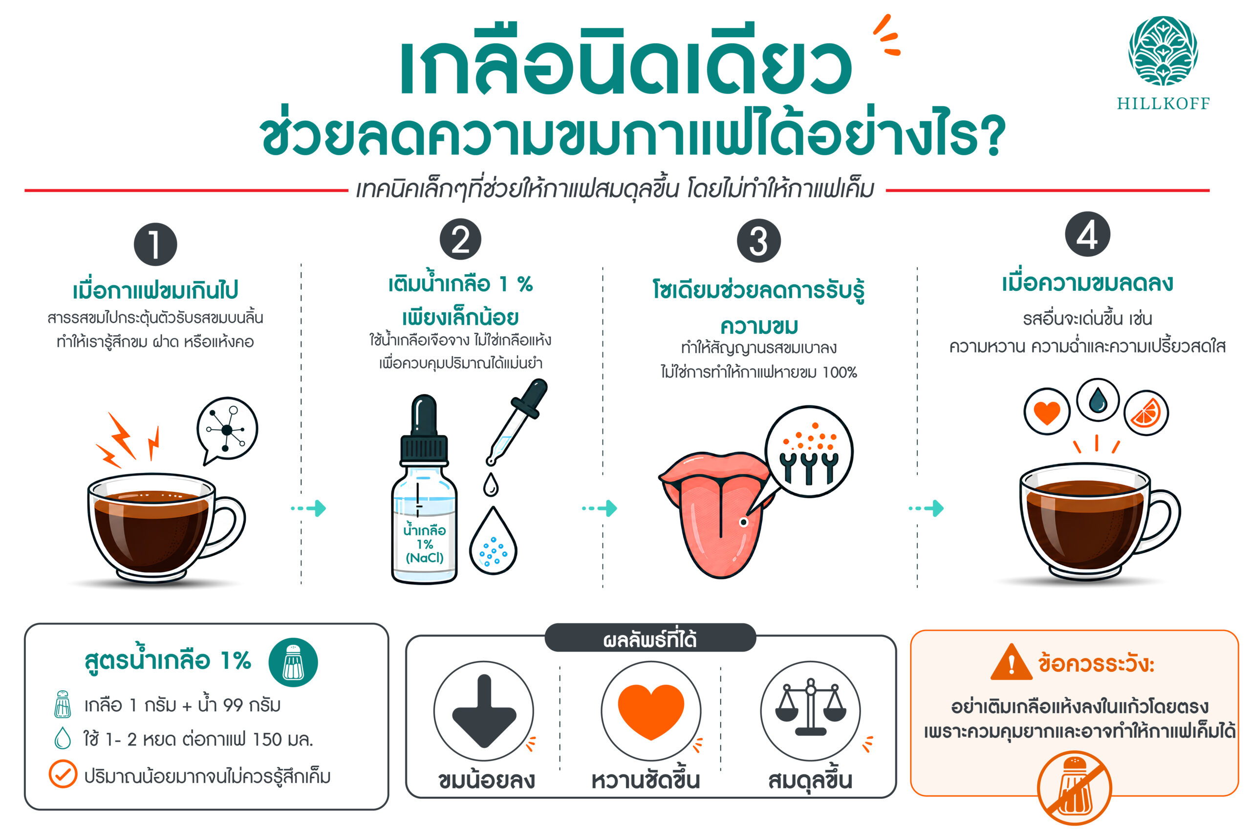 You are currently viewing ทำไม เกลือ ถึงช่วยให้กาแฟขมน้อยลงได้?